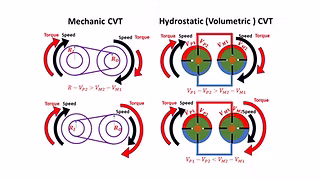 CVT THỦY TĨNH