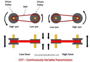 CVT HOẠT ĐỘNG NHƯ THẾ NÀO