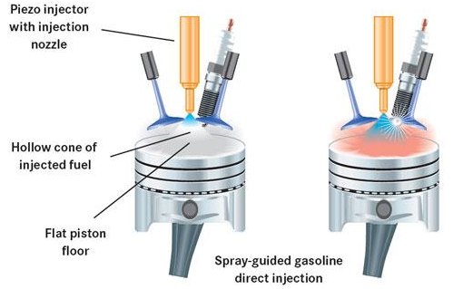 DIRECT INJECTION STAGED CHARGING – Mitsubishi GDI