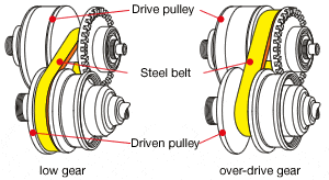 CVT TRUYỀN ĐỘNG DÂY ĐAI