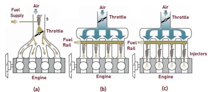 CÁC KIỂU PHUN NHIÊN LIỆU TRONG ĐỘNG CƠ ĐỐT TRONG