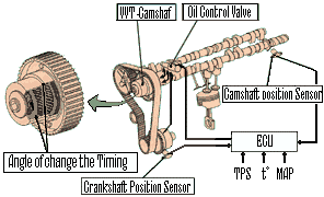 CAM SWITCHING HAY CAM-CHANGING VVT – VVT CHUYỂN ĐỔI CAM