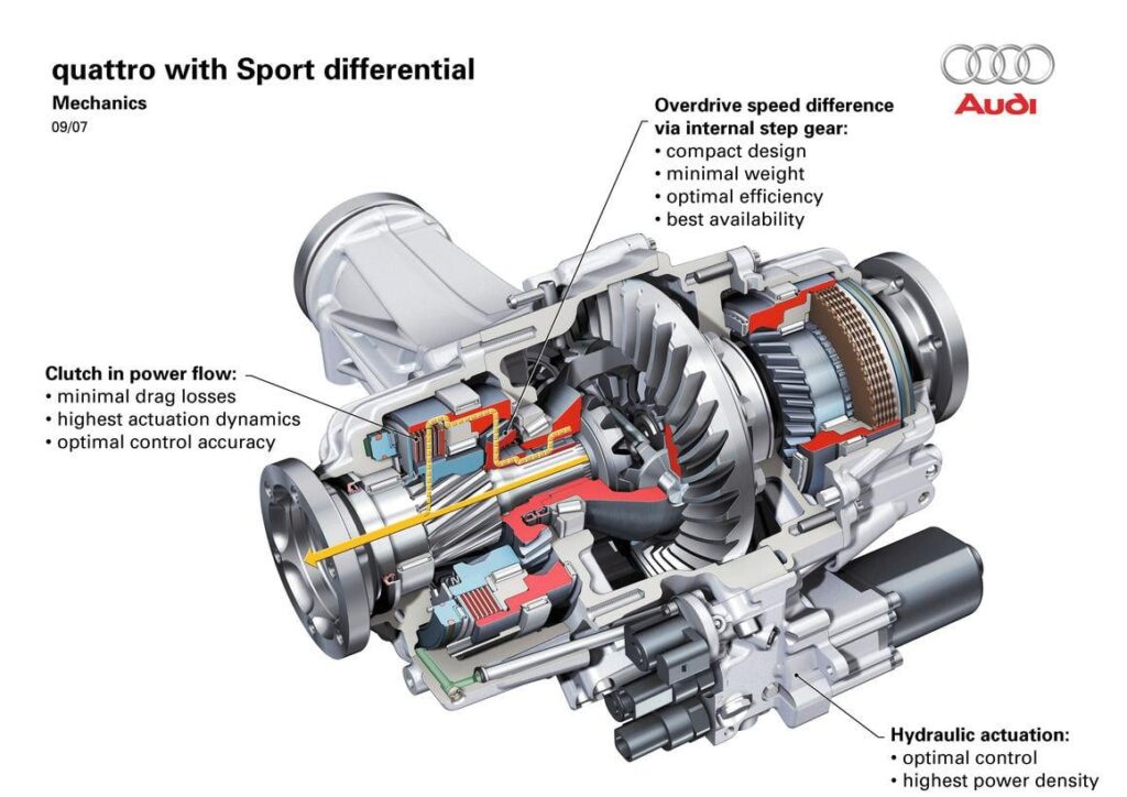 TORQUE VECTORING LÀ GÌ? NGUYÊN LÝ HOẠT ĐỘNG CỦA TORQUE VECTORING