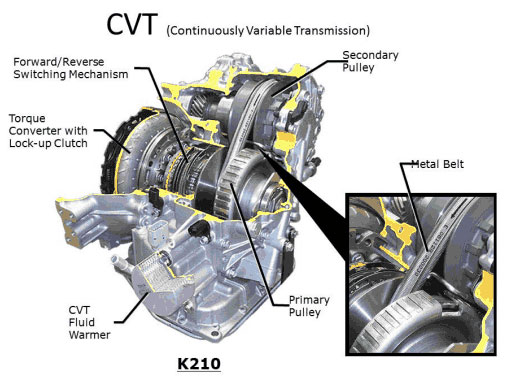 HỘP SỐ VÔ CẤP CVT LÀ GÌ? ƯU VÀ NHƯỢC ĐIỂM CỦA HỘP SỐ VÔ CẤP CVT