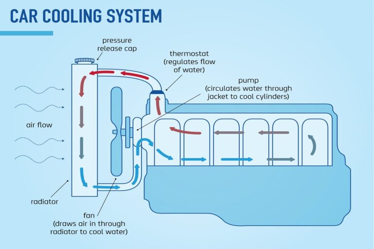CẤU TẠO VÀ NGUYÊN LÝ HOẠT ĐỘNG CỦA HỆ THỐNG LÀM MÁT TRÊN Ô TÔ