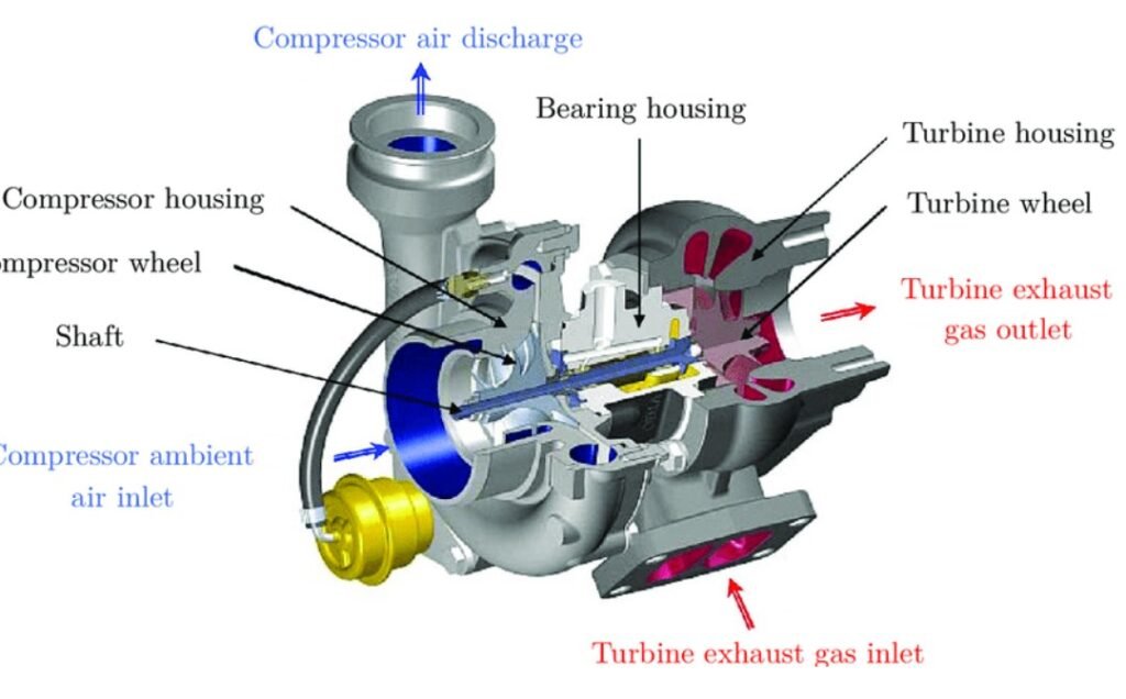 CẤU TẠO VÀ NGUYÊN LÝ HOẠT ĐỘNG CỦA TURBO - TUROCHARGER CẤU TẠO VÀ NGUYÊN LÝ HOẠT ĐỘNG CỦA TURBO - TUROCHARGER